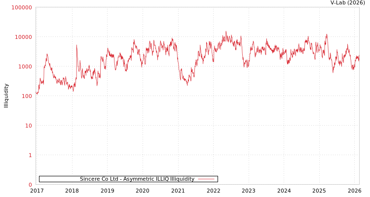 graph of Sincere Co Ltd ILLIQ-AMEM