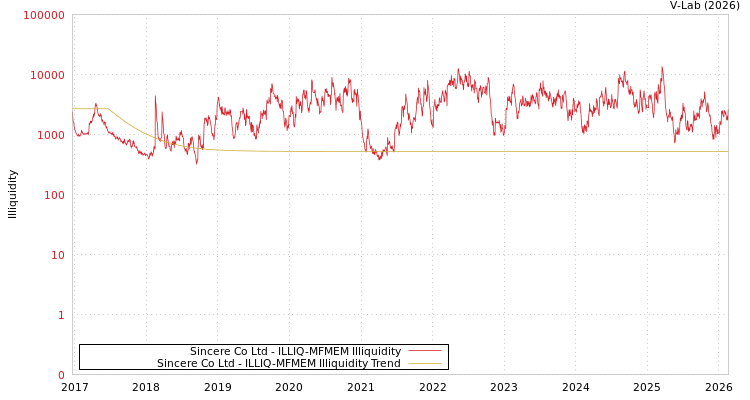 graph of Sincere Co Ltd ILLIQ-MFMEM