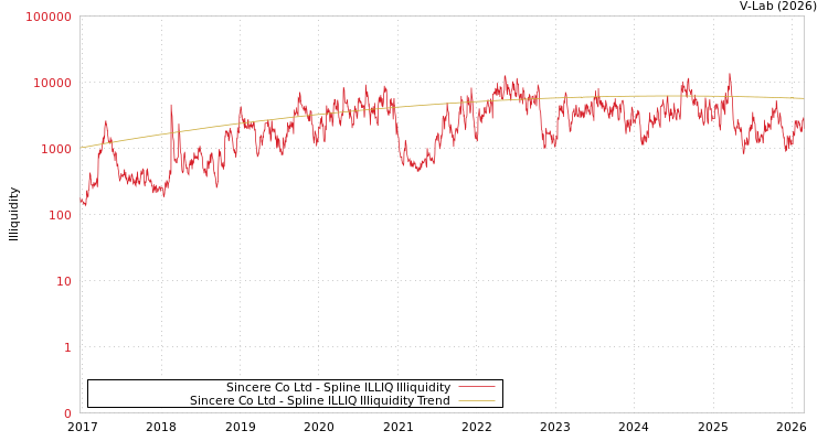 graph of Sincere Co Ltd ILLIQ-SMEM