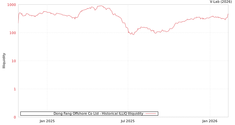 graph of Dong Fang Offshore Co Ltd ILLIQ-HIST