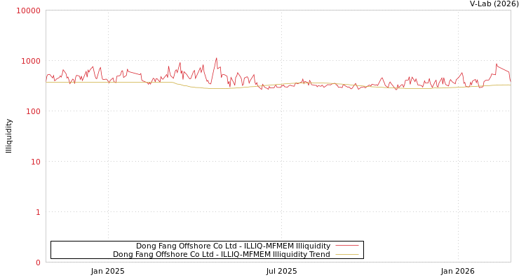 graph of Dong Fang Offshore Co Ltd ILLIQ-MFMEM