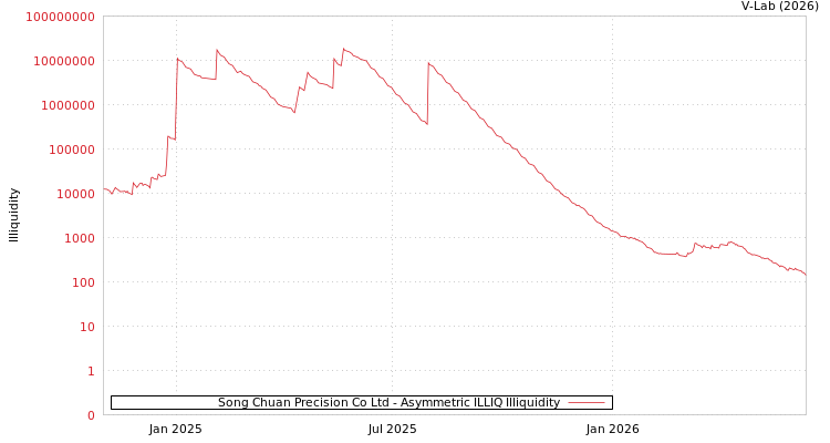 graph of Song Chuan Precision Co Ltd ILLIQ-AMEM