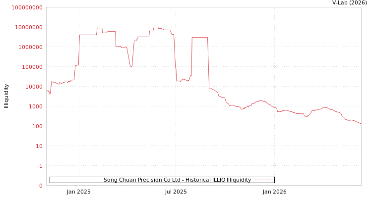 graph of Song Chuan Precision Co Ltd ILLIQ-HIST