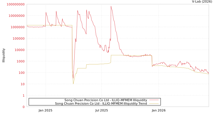 graph of Song Chuan Precision Co Ltd ILLIQ-MFMEM