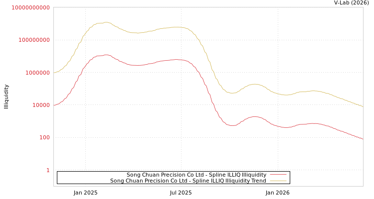 graph of Song Chuan Precision Co Ltd ILLIQ-SMEM