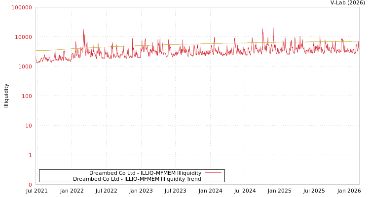 graph of Dreambed Co Ltd ILLIQ-MFMEM
