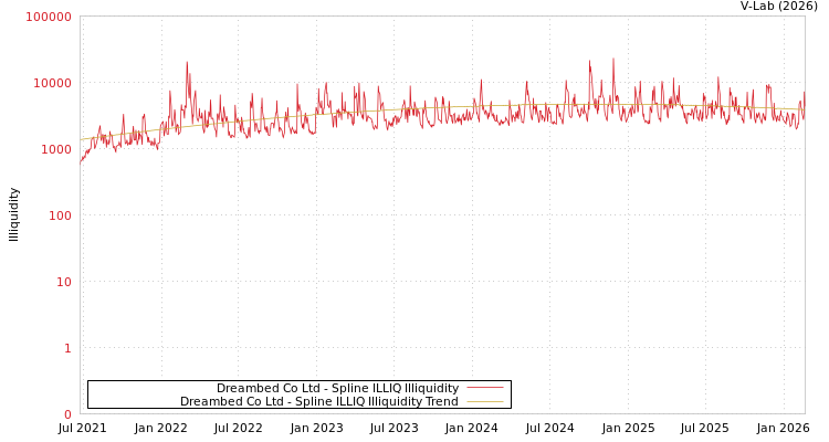 graph of Dreambed Co Ltd ILLIQ-SMEM