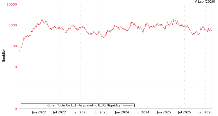 graph of Colan Totte Co Ltd ILLIQ-AMEM