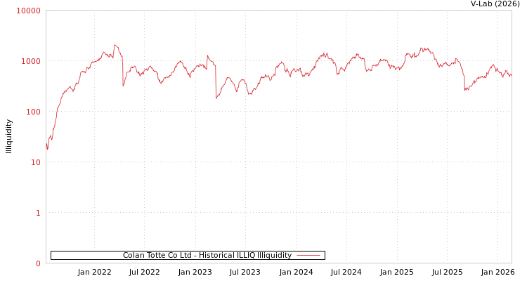graph of Colan Totte Co Ltd ILLIQ-HIST