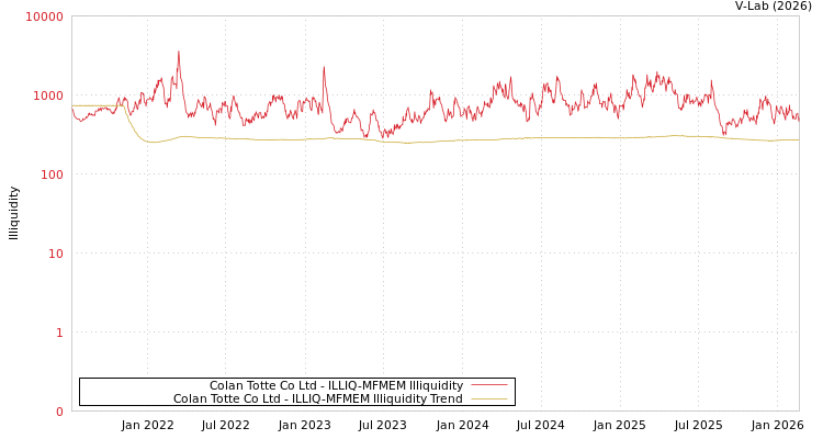graph of Colan Totte Co Ltd ILLIQ-MFMEM