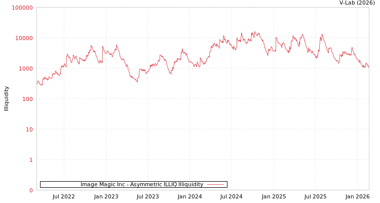graph of Image Magic Inc ILLIQ-AMEM