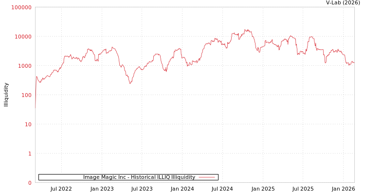graph of Image Magic Inc ILLIQ-HIST