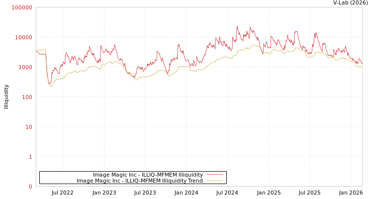 graph of Image Magic Inc ILLIQ-MFMEM