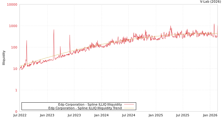 graph of Edp Corporation ILLIQ-SMEM