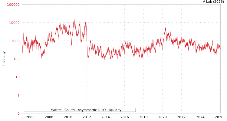 graph of Kyoritsu Co Ltd ILLIQ-AMEM