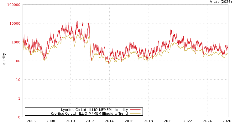 graph of Kyoritsu Co Ltd ILLIQ-MFMEM
