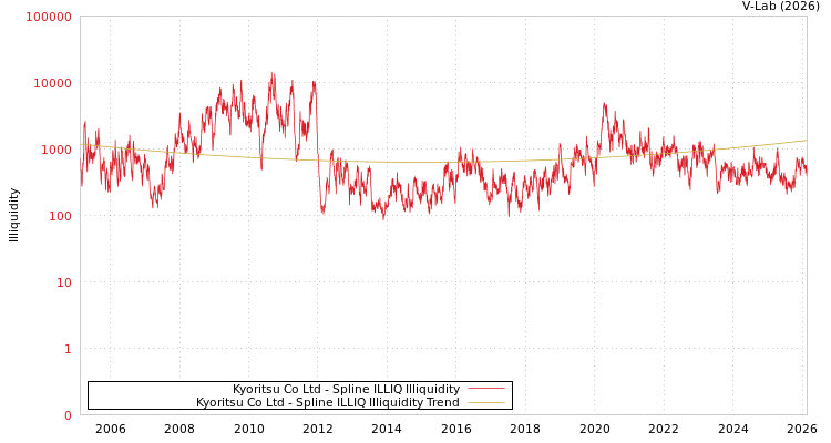 graph of Kyoritsu Co Ltd ILLIQ-SMEM