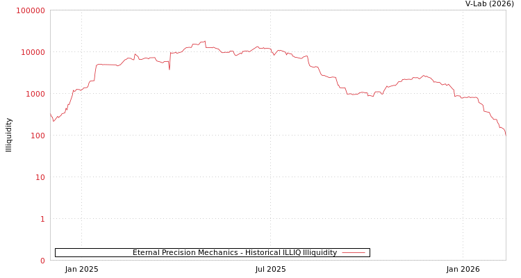 graph of Eternal Precision Mechanics ILLIQ-HIST
