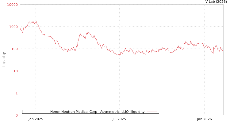 graph of Heron Neutron Medical Corp ILLIQ-AMEM