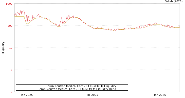 graph of Heron Neutron Medical Corp ILLIQ-MFMEM