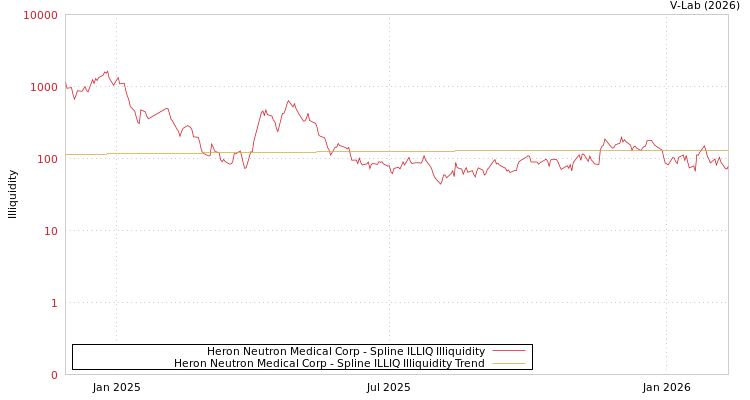 graph of Heron Neutron Medical Corp ILLIQ-SMEM