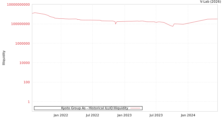 graph of Kyoto Group As ILLIQ-HIST