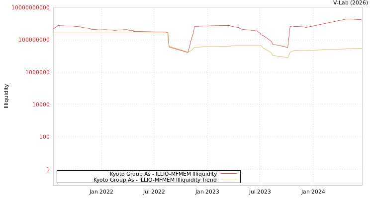 graph of Kyoto Group As ILLIQ-MFMEM