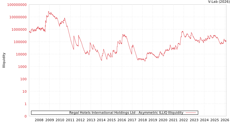 graph of Regal Hotels International Holdings Ltd ILLIQ-AMEM