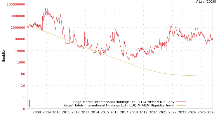 graph of Regal Hotels International Holdings Ltd ILLIQ-MFMEM