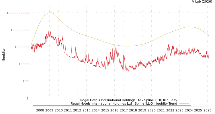 graph of Regal Hotels International Holdings Ltd ILLIQ-SMEM