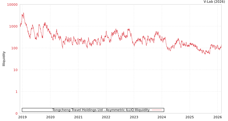 graph of Tongcheng Travel Holdings Ltd ILLIQ-AMEM