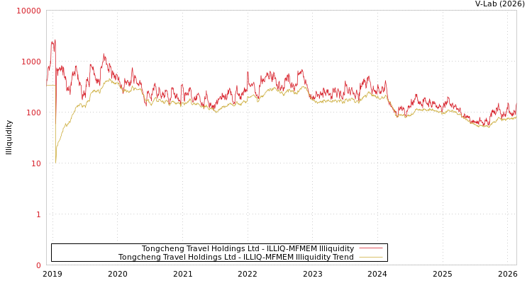 graph of Tongcheng Travel Holdings Ltd ILLIQ-MFMEM
