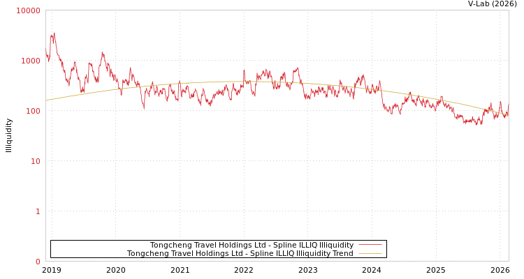 graph of Tongcheng Travel Holdings Ltd ILLIQ-SMEM