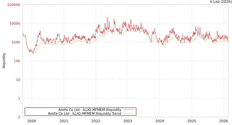 graph of Amifa Co Ltd ILLIQ-MFMEM