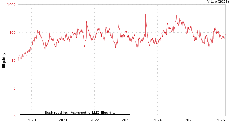 graph of Bushiroad Inc ILLIQ-AMEM