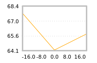 Impact of return on liquidity tomorrow