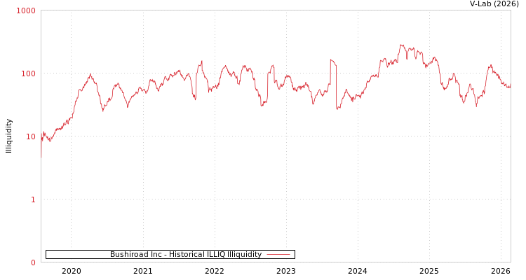 graph of Bushiroad Inc ILLIQ-HIST
