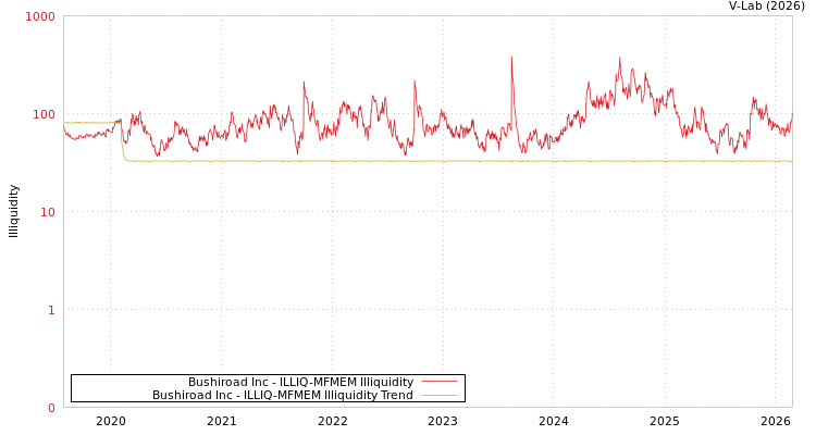 graph of Bushiroad Inc ILLIQ-MFMEM