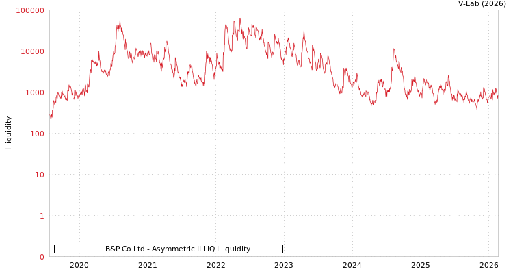 graph of B&P Co Ltd ILLIQ-AMEM