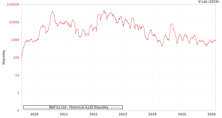 graph of B&P Co Ltd ILLIQ-HIST