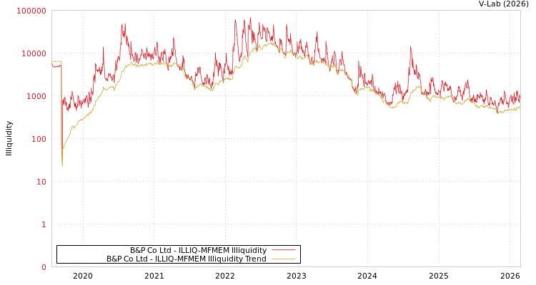 graph of B&P Co Ltd ILLIQ-MFMEM