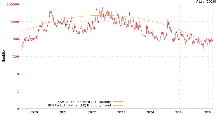 graph of B&P Co Ltd ILLIQ-SMEM