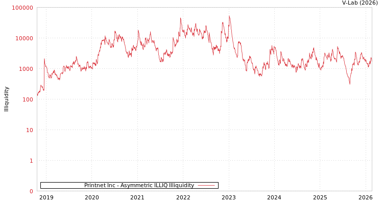 graph of Printnet Inc ILLIQ-AMEM
