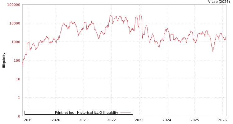 graph of Printnet Inc ILLIQ-HIST