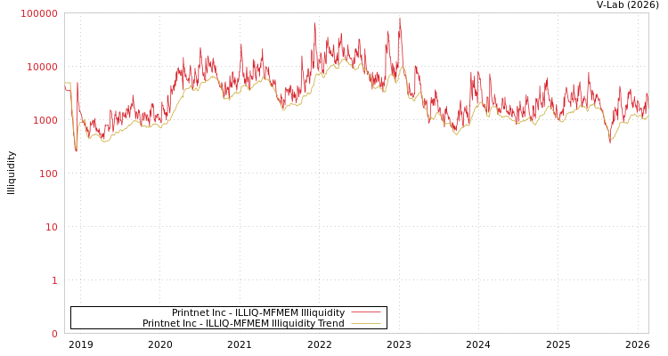 graph of Printnet Inc ILLIQ-MFMEM