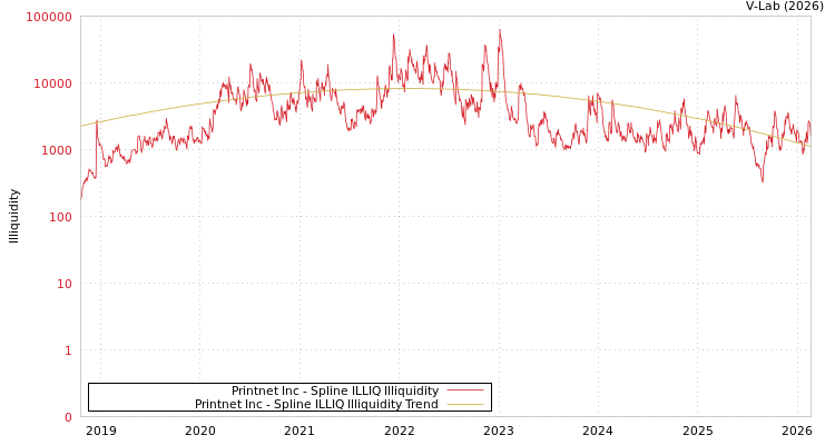 graph of Printnet Inc ILLIQ-SMEM