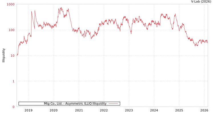 graph of Mtg Co., Ltd. ILLIQ-AMEM