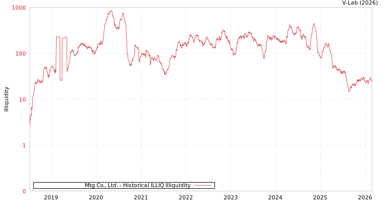 graph of Mtg Co., Ltd. ILLIQ-HIST