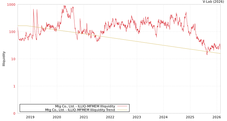 graph of Mtg Co., Ltd. ILLIQ-MFMEM