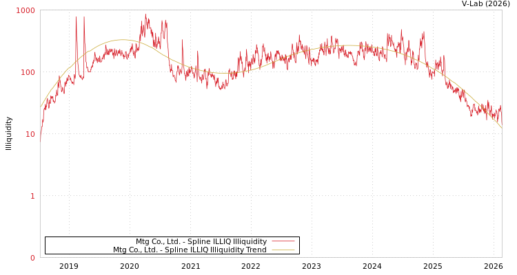 graph of Mtg Co., Ltd. ILLIQ-SMEM